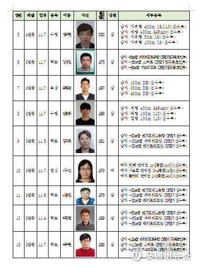 ‘제43회 전국장애인체육대회’ 경기도선수단 다관왕.