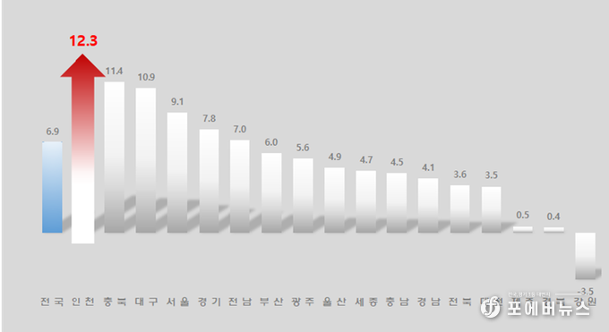 2025년 5월 시도별 출생아 수 증가율