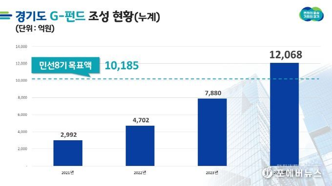 경기도 G-펀드 조성 현황