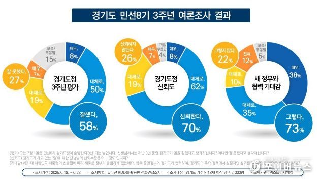 여론조사결과