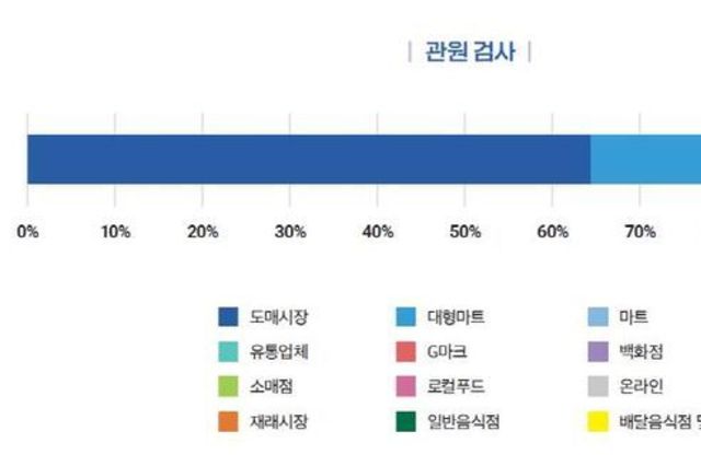 경기도보건환경연구원, 경기도 유통 식품 방사능 검사…기준치 이내로 안전 확인