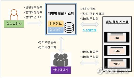 개별법 협의 시스템 구성도
