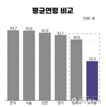 평균연령 그래프