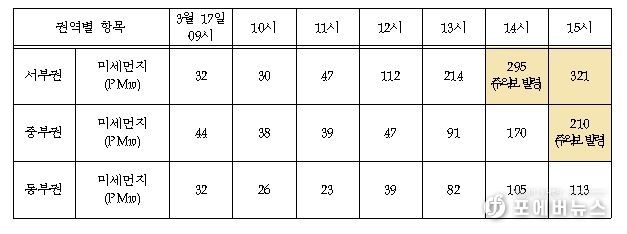 미세먼지(PM10) 주의보/경보 발령 현황