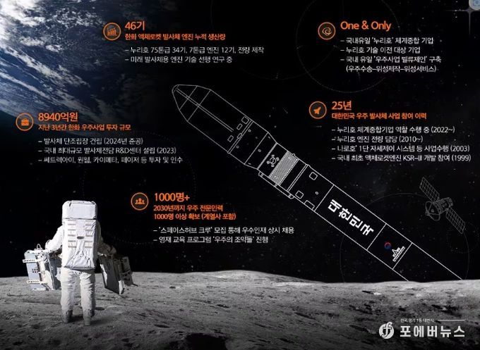 한화에어로스페이스 ‘차세대발사체 사업자’ 선정