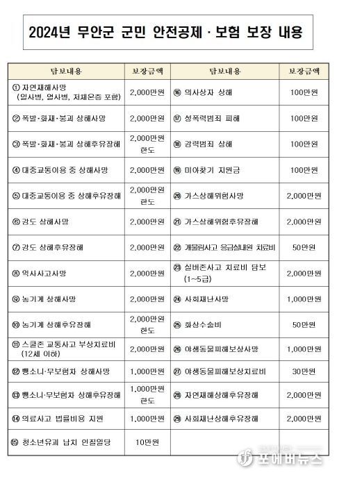 무안군, 전 군민 대상 군민안전보험 보장범위 확대 가입