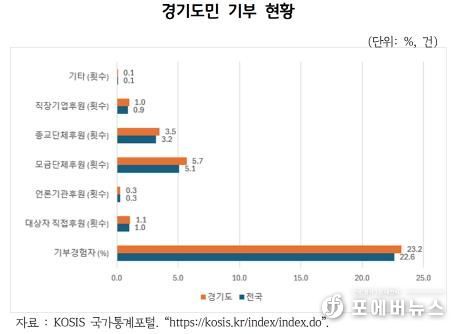경기도민 기부 현황