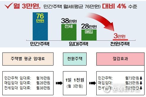 신혼부부‘천원주택’예비 입주자 모집 시작
