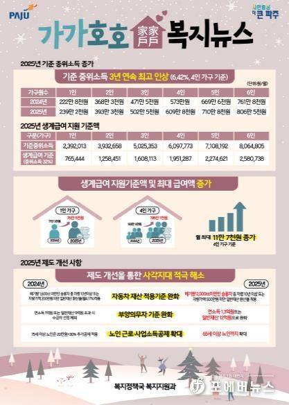 파주시, 정보 취약계층에 ‘가가호호 복지뉴스-달라진 제도’우편 발송