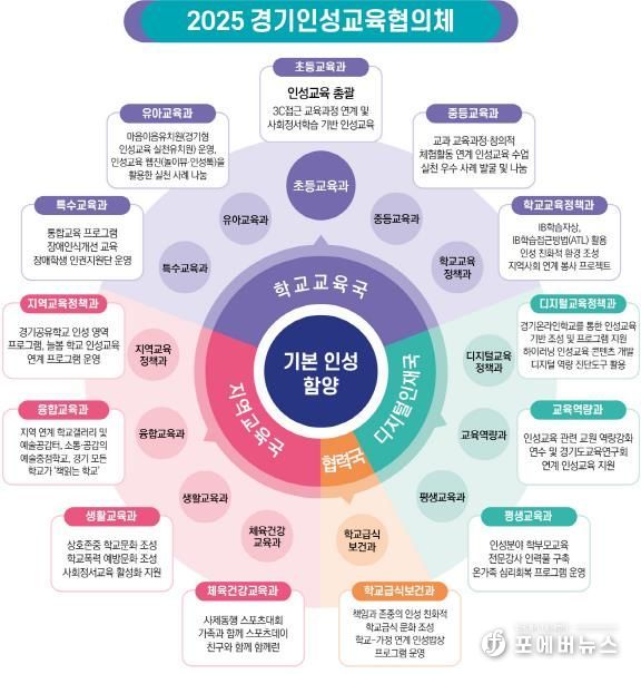 2025 경기인성교육협의체 조직