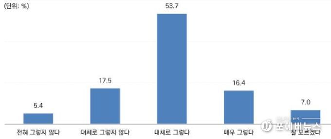 전통시장 보호 필요성에 대한 동의 여부