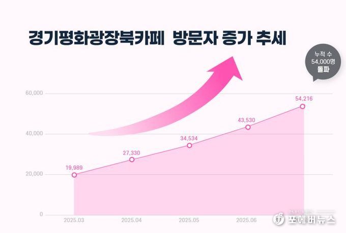 방문자 증가 추세 그래프