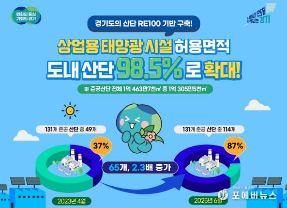 경기도, 태양광 사업 허용면적 도내 산단 98.5%까지 확대…RE100 기반 구축