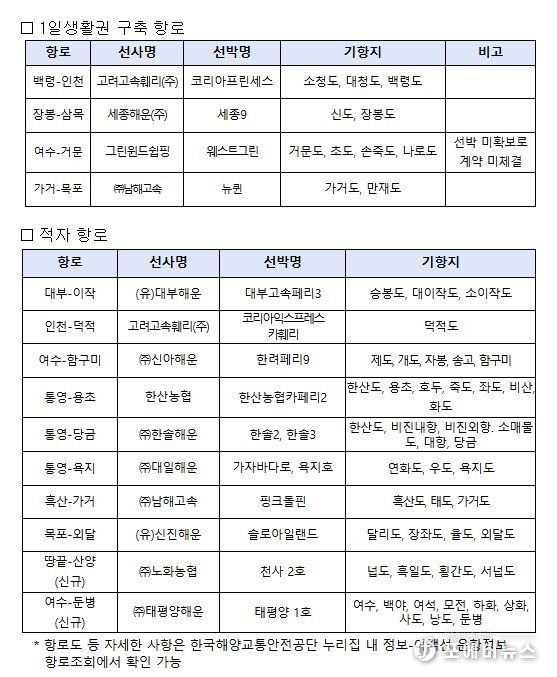 2025년도 연안여객항로 안정화 지원사업 지원항로 현황