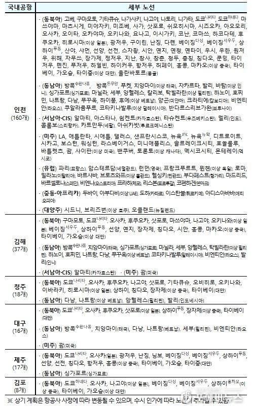 공항별 국제선 세부노선(’25.10 정기인가 기준)