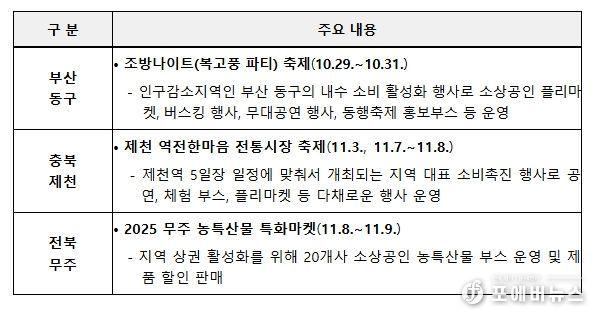 주요 소비진작 프로그램