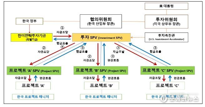 2,000억불 투자의 자금조달 및 현금흐름 구조도