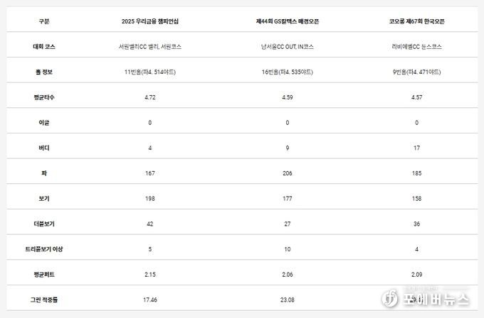타수 난도가 높았던 상위 3개 홀의 세부 내용