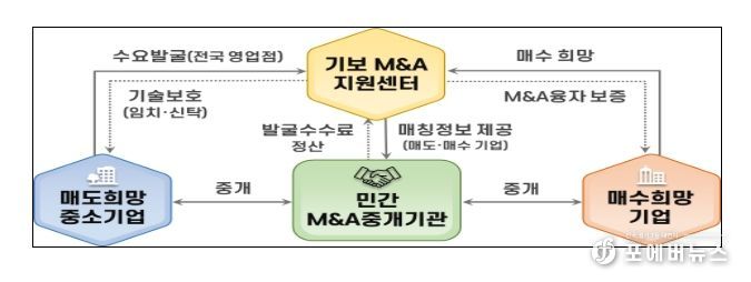 민·관협력 M&A 플랫폼
