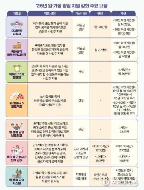 ’26년 일‧가정 양립 지원 강화 주요 내용(정부 예산안 기준)