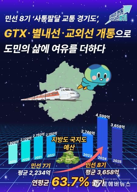 민선 8기 ‘사통팔달 교통 경기도’, GTX·별내선·교외선 개통 “철도 생기니 삶의 여유 생겨”…도민의 하루가 달라졌다