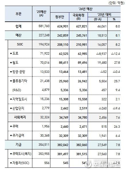 국토교통부'26년 예산 총괄표