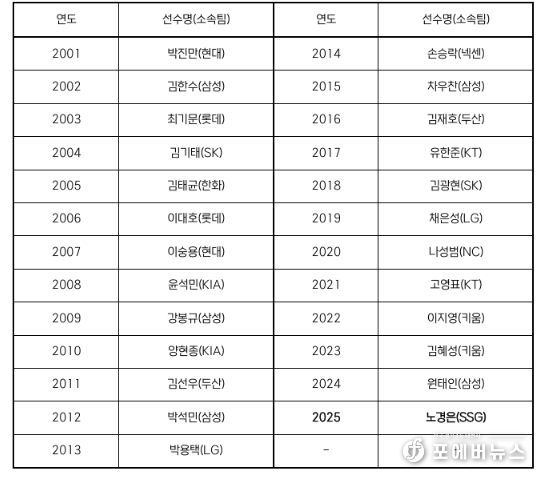 역대 페어플레이상 수상 선수 명단