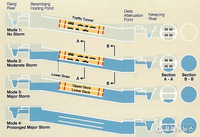 단계별 운영방식