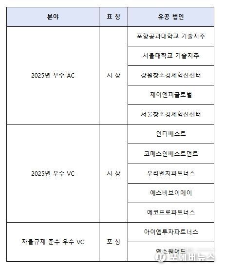 중기부장관 표창 수여회사