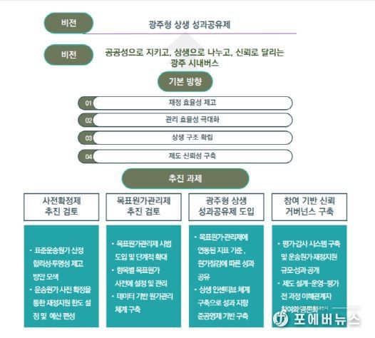 광주광역시 시내버스 준공영제 발전 방안 정책 연구