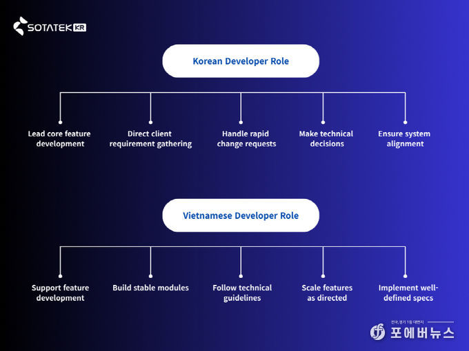 소타텍 코리아 개발자 Role