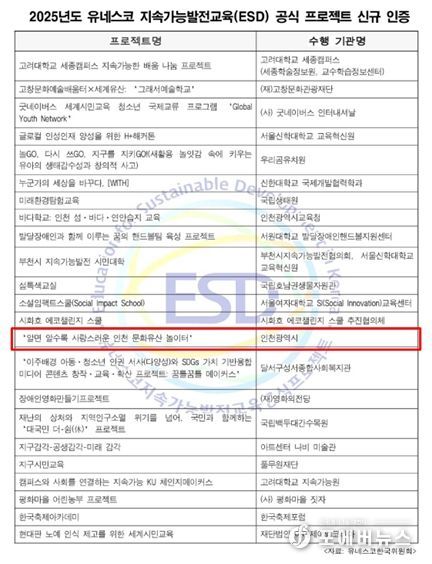 인천시,‘문화유산 놀이터’유네스코 지속가능발전교육(ESD) 신규 인증 획득 쾌거