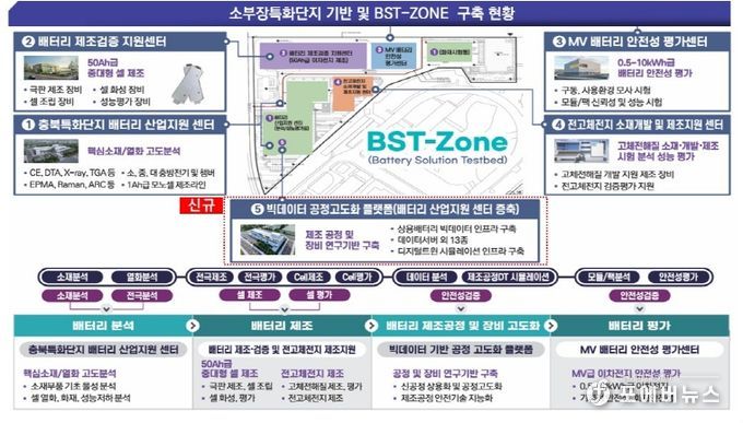 소부장특화단지 기반 및 BST-ZONE 구축 현황