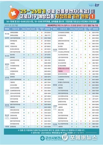 군산시, “독감 환자 한 달 새 6배 급증… 12월 예방접종 당부”