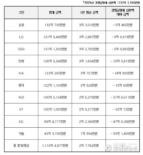 2025년 구단별 연봉 상위 40명 합계 금액