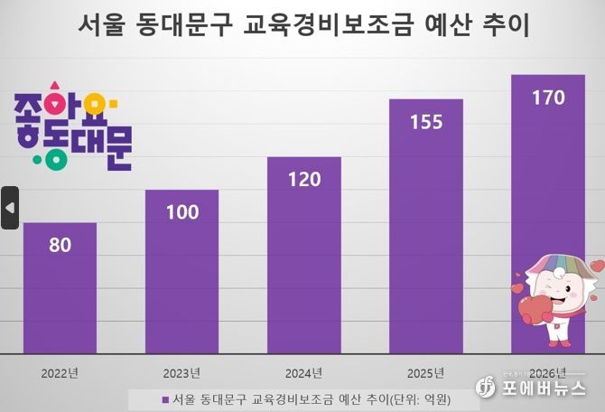 동대문, 교육경비 170억 확정…“공교육 정상화, 구가 선도”