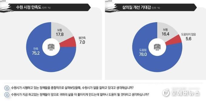 시정 만족도와 삶의 질 개선 기대감