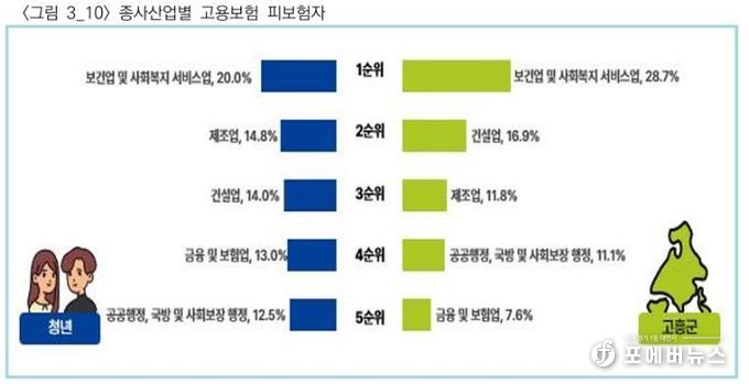 고흥군, ‘2025년 고흥군 청년통계’ 첫 공표 (2) -일자리 관련 통계 결과