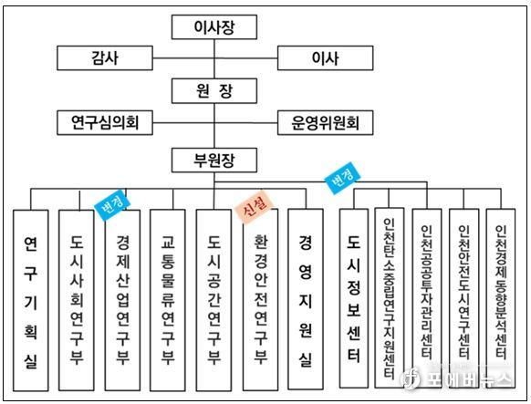 2026년 개편된 조직도