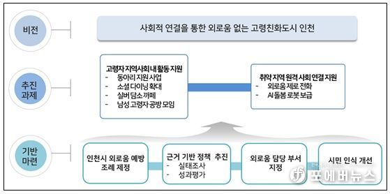 인천시 고령자 외로움 대응 과제