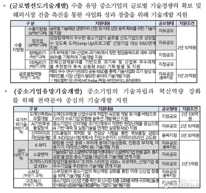2026년 중소기업기술혁신개발 사업