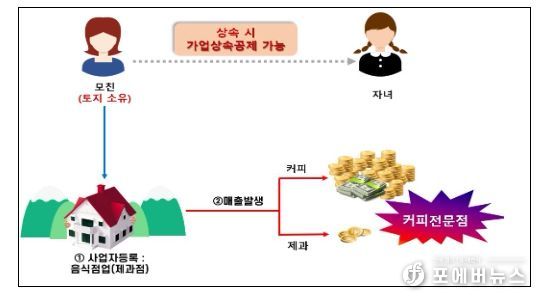 사실상 커피전문점인지 베이커리카페인지 확인