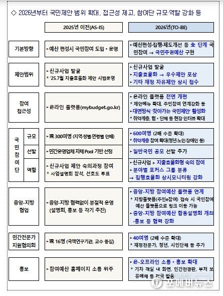 국민참여예산 이렇게 달라집니다