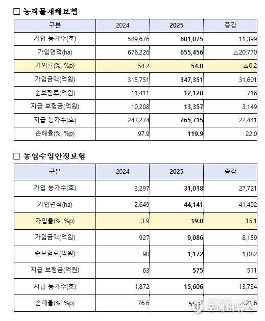 2025년 농작물보험 주요 운영실적