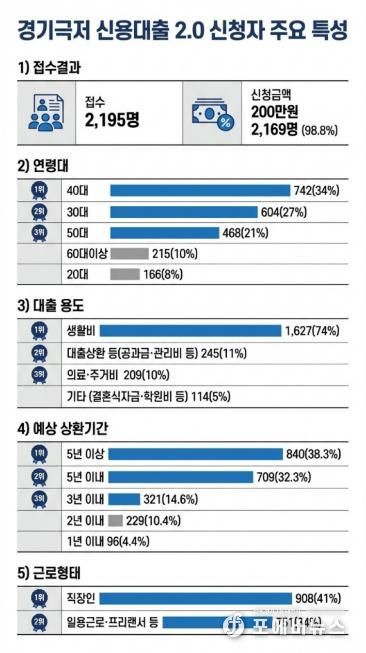 경기 극저신용대출 2.0 신청자의 29%, '고금리·불법사금융 이용 경험 있다'