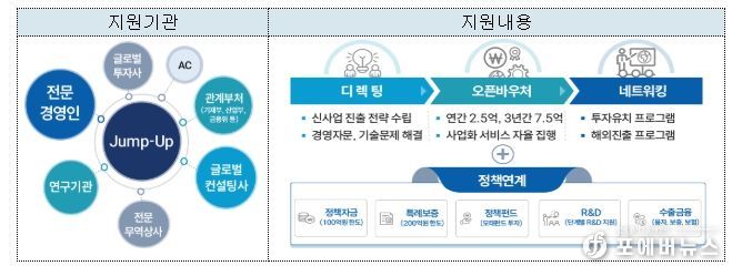 점프업 프로그램 사업체계도