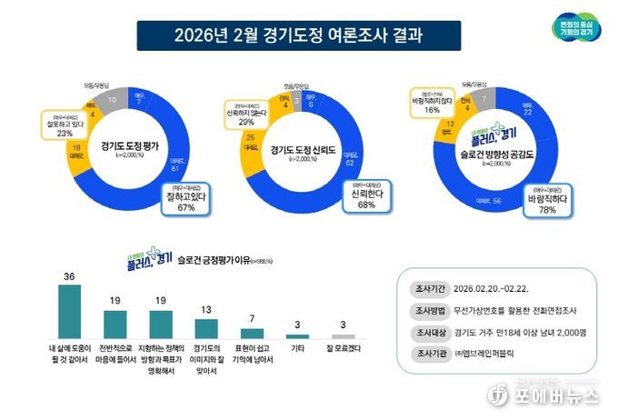 2026년 2월 경기도정 여론조사 결과