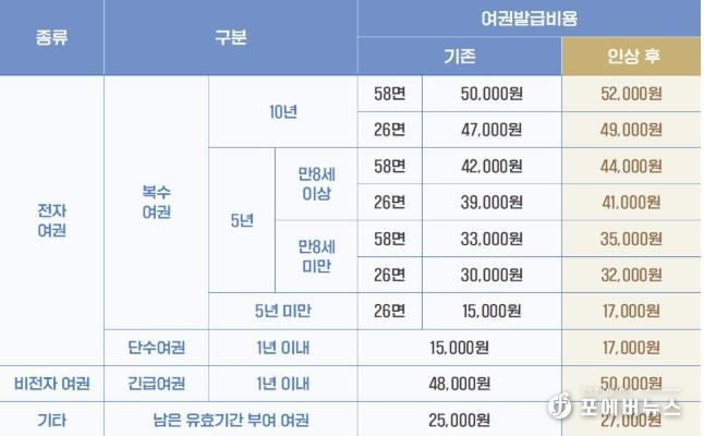 여권 발급 수수료 인상 내용