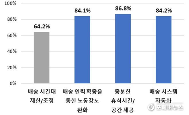 배송 노동자를 위한 온라인쇼핑몰 조치