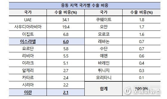 중동 지역 국가별 수출 비중 (‘25년 기준)